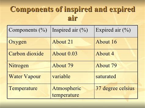 how are inspired and expired air difference